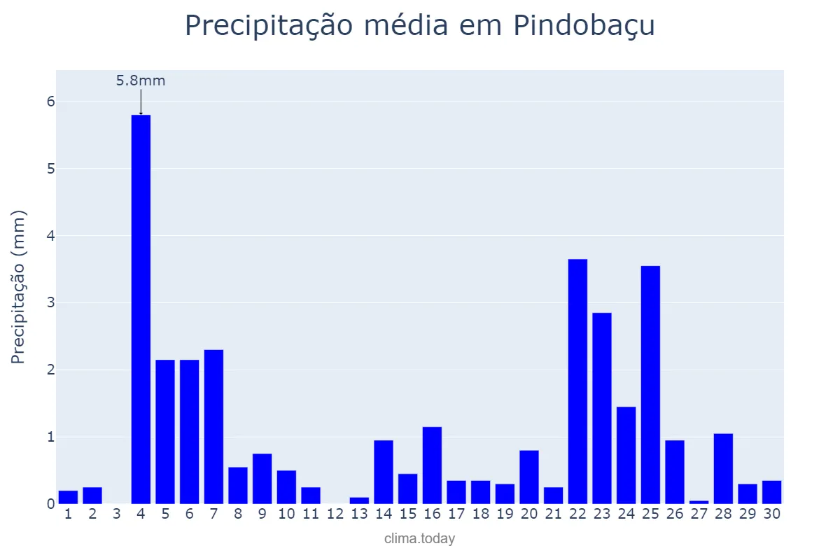 Precipitação em junho em Pindobaçu, BA, BR