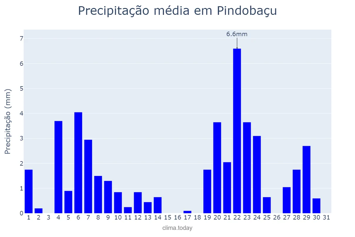 Precipitação em marco em Pindobaçu, BA, BR