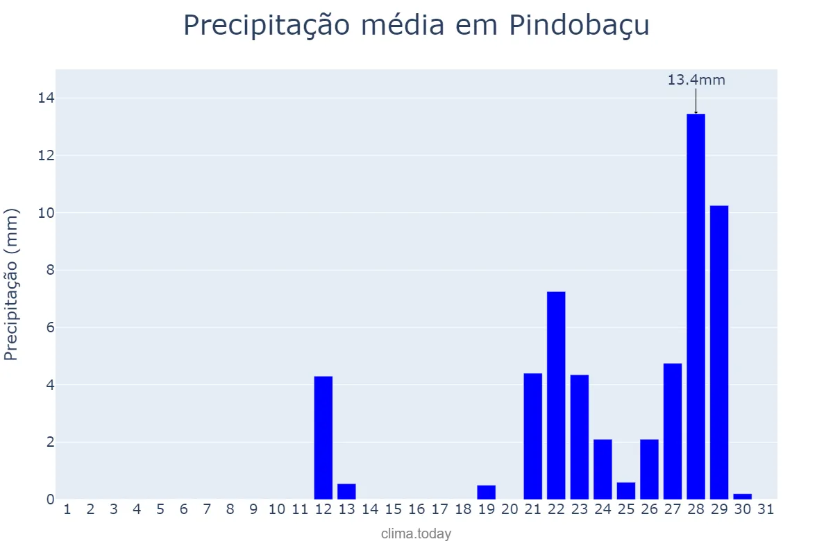 Precipitação em outubro em Pindobaçu, BA, BR