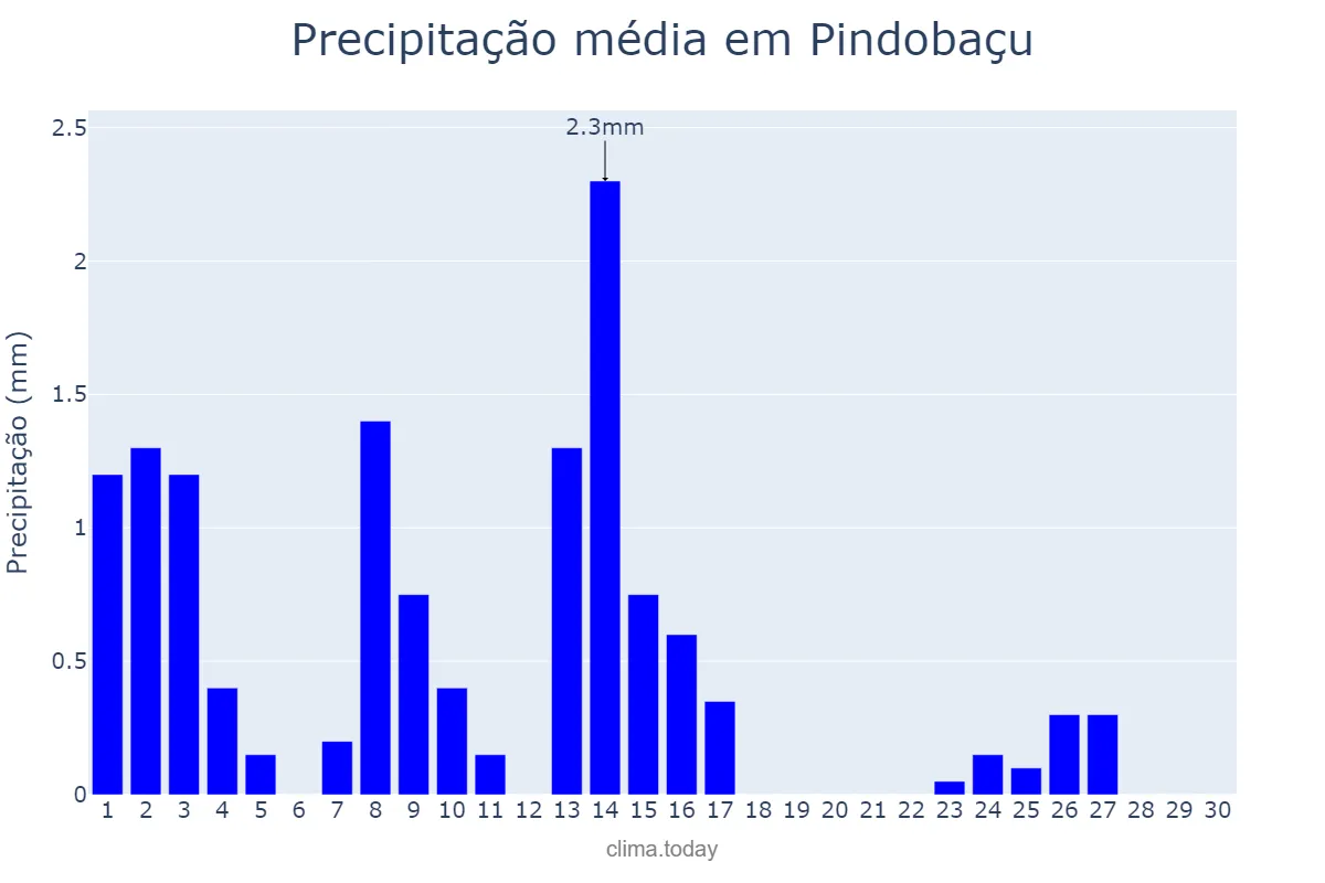 Precipitação em setembro em Pindobaçu, BA, BR