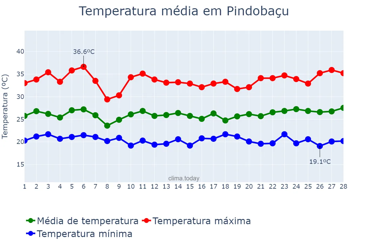 Temperatura em fevereiro em Pindobaçu, BA, BR