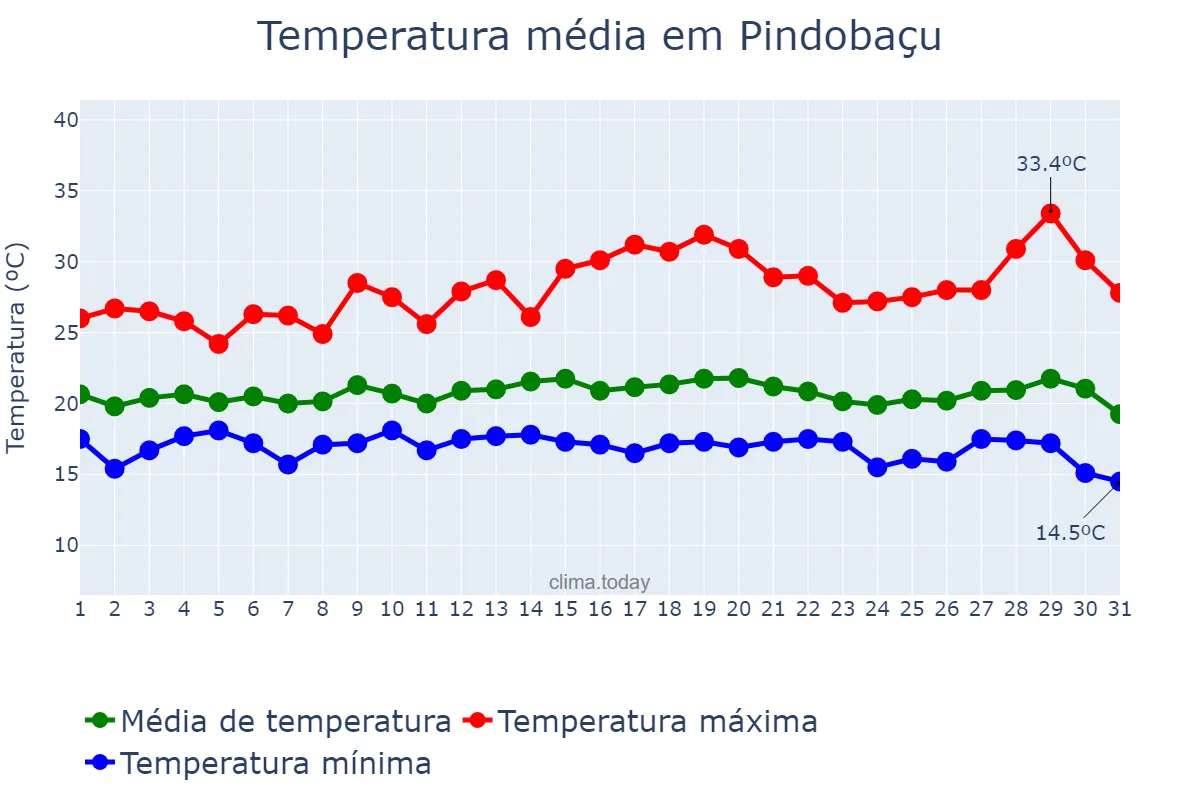Temperatura em julho em Pindobaçu, BA, BR