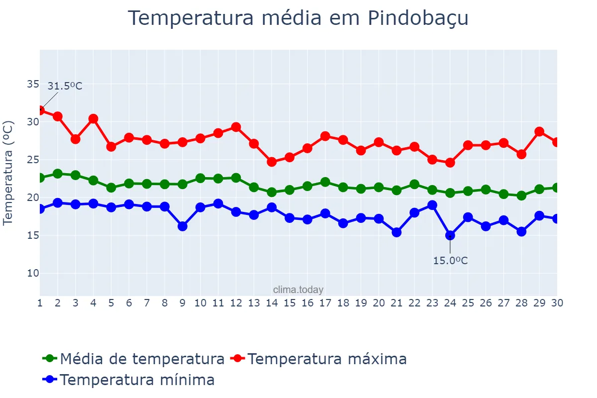 Temperatura em junho em Pindobaçu, BA, BR