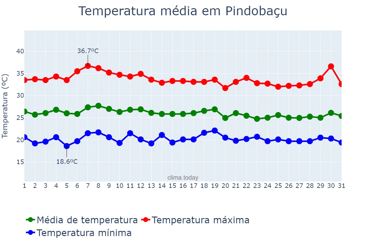 Temperatura em marco em Pindobaçu, BA, BR