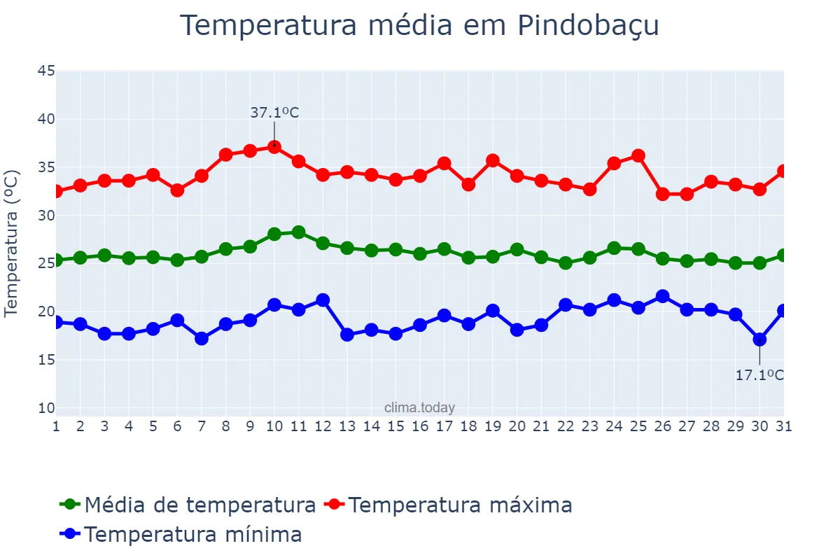 Temperatura em outubro em Pindobaçu, BA, BR