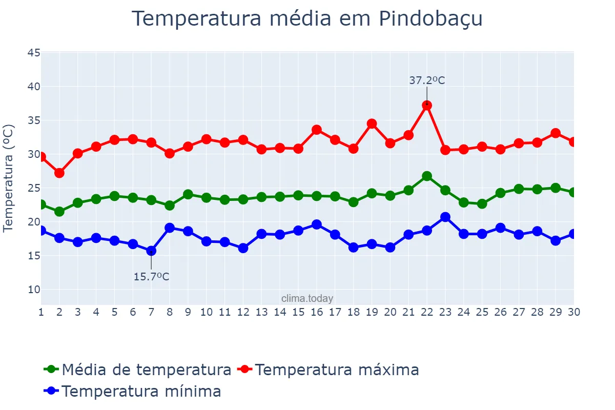 Temperatura em setembro em Pindobaçu, BA, BR