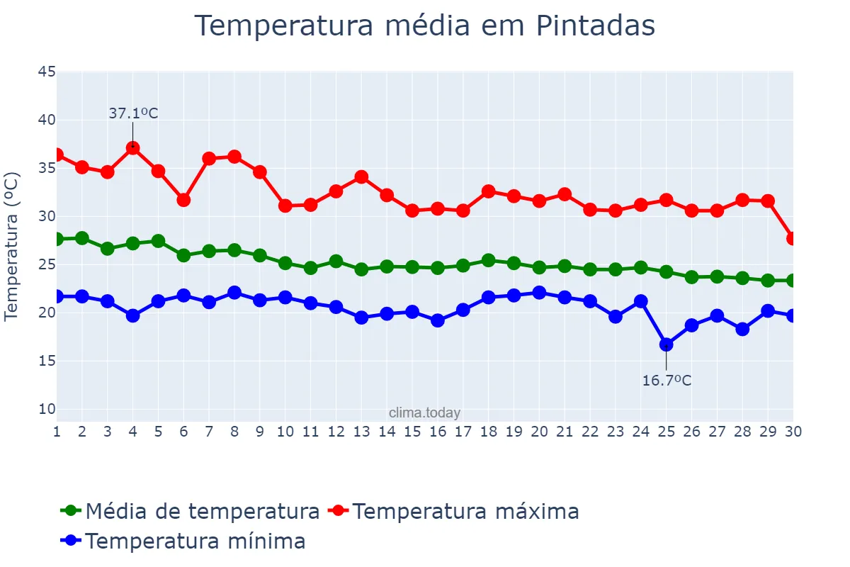 Temperatura em abril em Pintadas, BA, BR