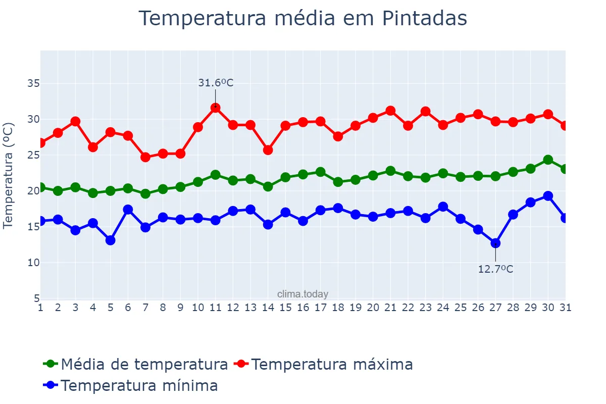Temperatura em agosto em Pintadas, BA, BR