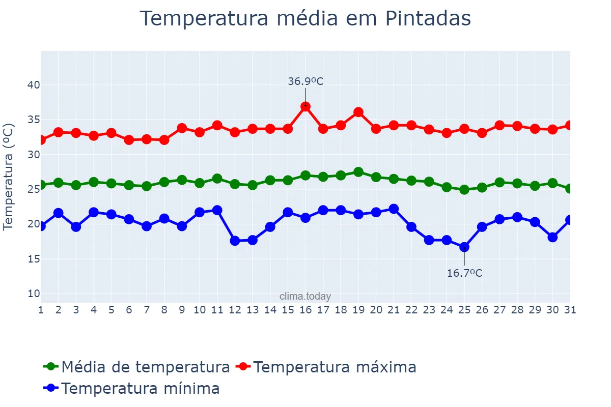 Temperatura em dezembro em Pintadas, BA, BR