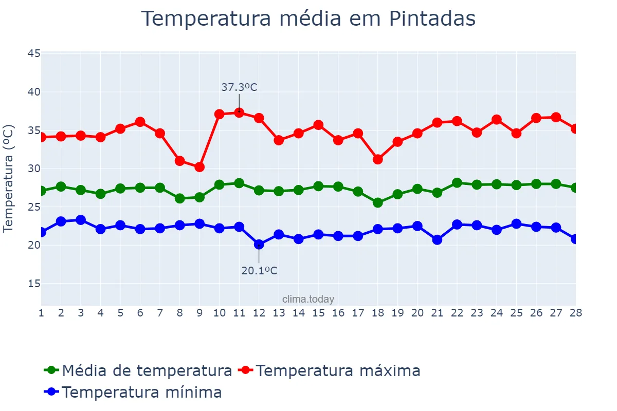 Temperatura em fevereiro em Pintadas, BA, BR