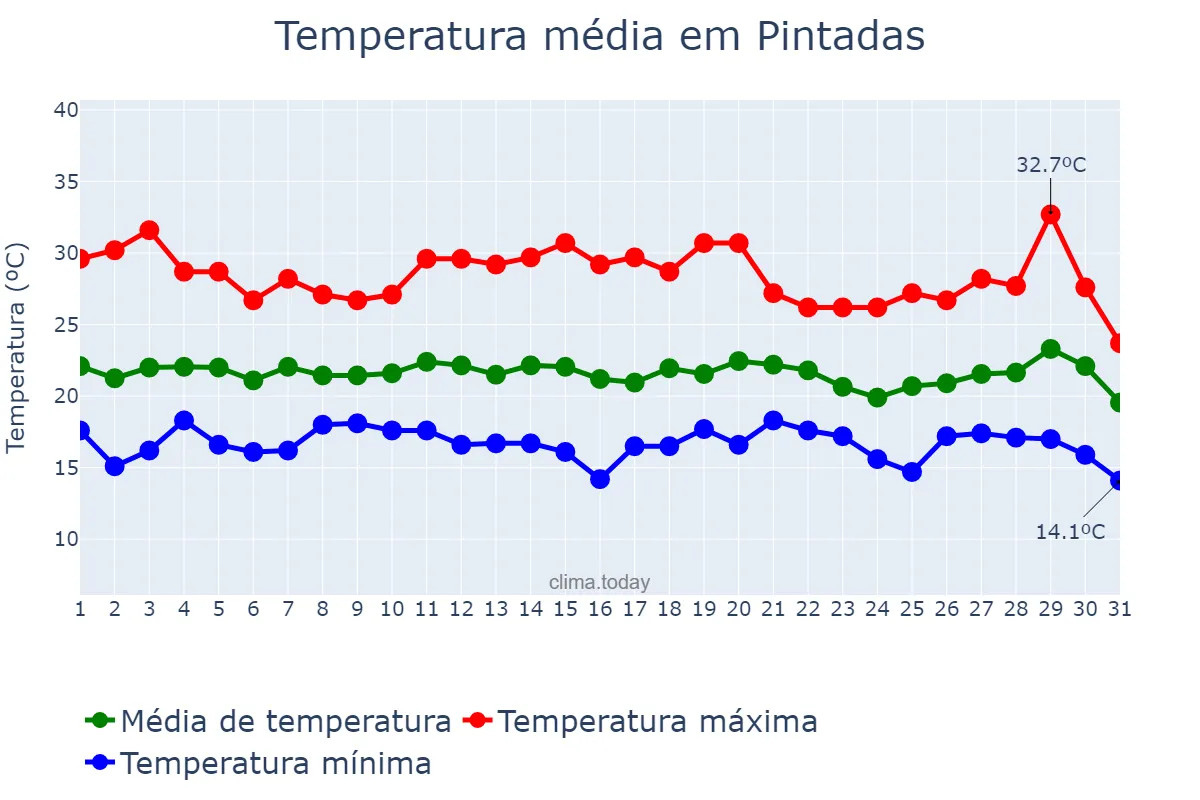 Temperatura em julho em Pintadas, BA, BR
