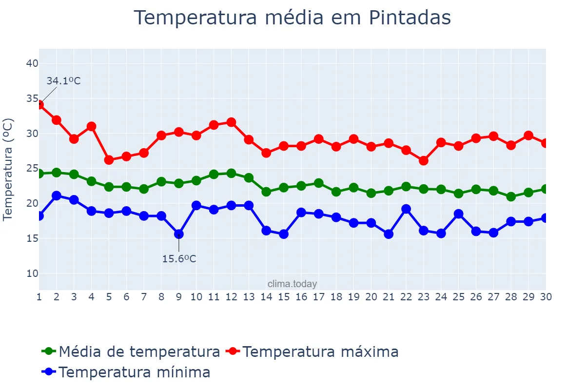 Temperatura em junho em Pintadas, BA, BR