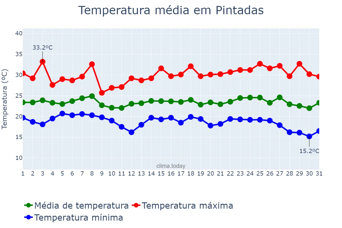 Temperatura em maio em Pintadas, BA, BR