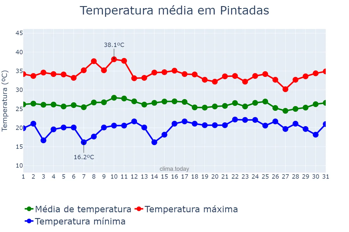 Temperatura em outubro em Pintadas, BA, BR