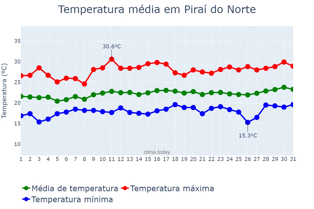 Temperatura em agosto em Piraí do Norte, BA, BR