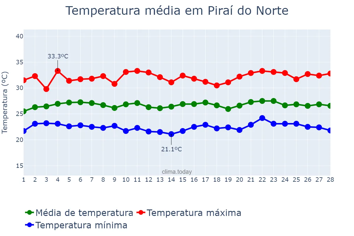 Temperatura em fevereiro em Piraí do Norte, BA, BR