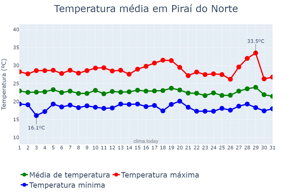 Temperatura em julho em Piraí do Norte, BA, BR