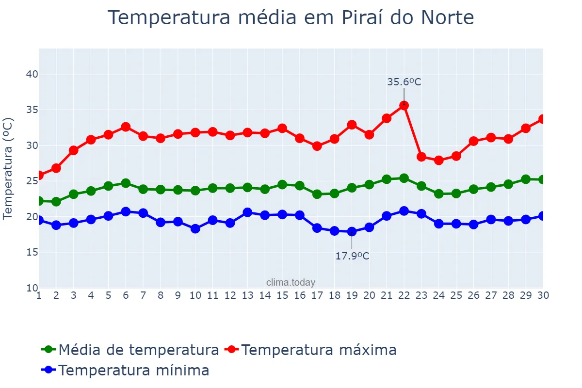 Temperatura em setembro em Piraí do Norte, BA, BR