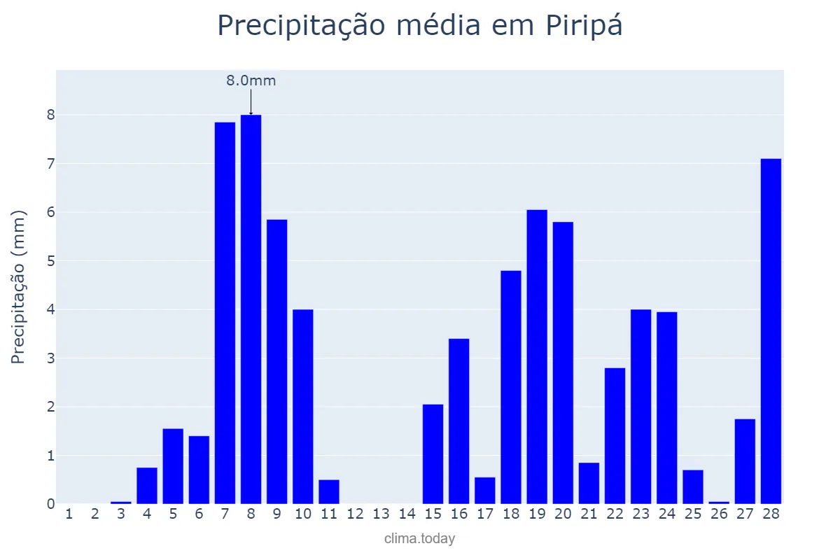 Precipitação em fevereiro em Piripá, BA, BR