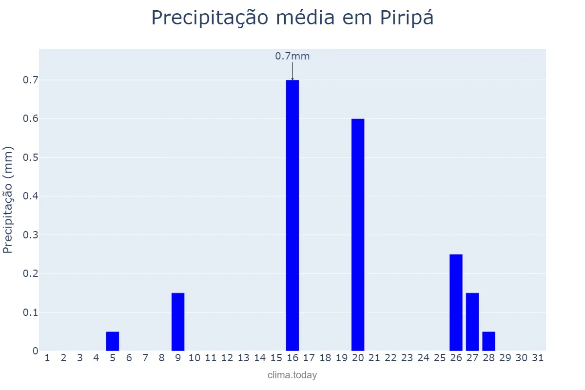 Precipitação em julho em Piripá, BA, BR