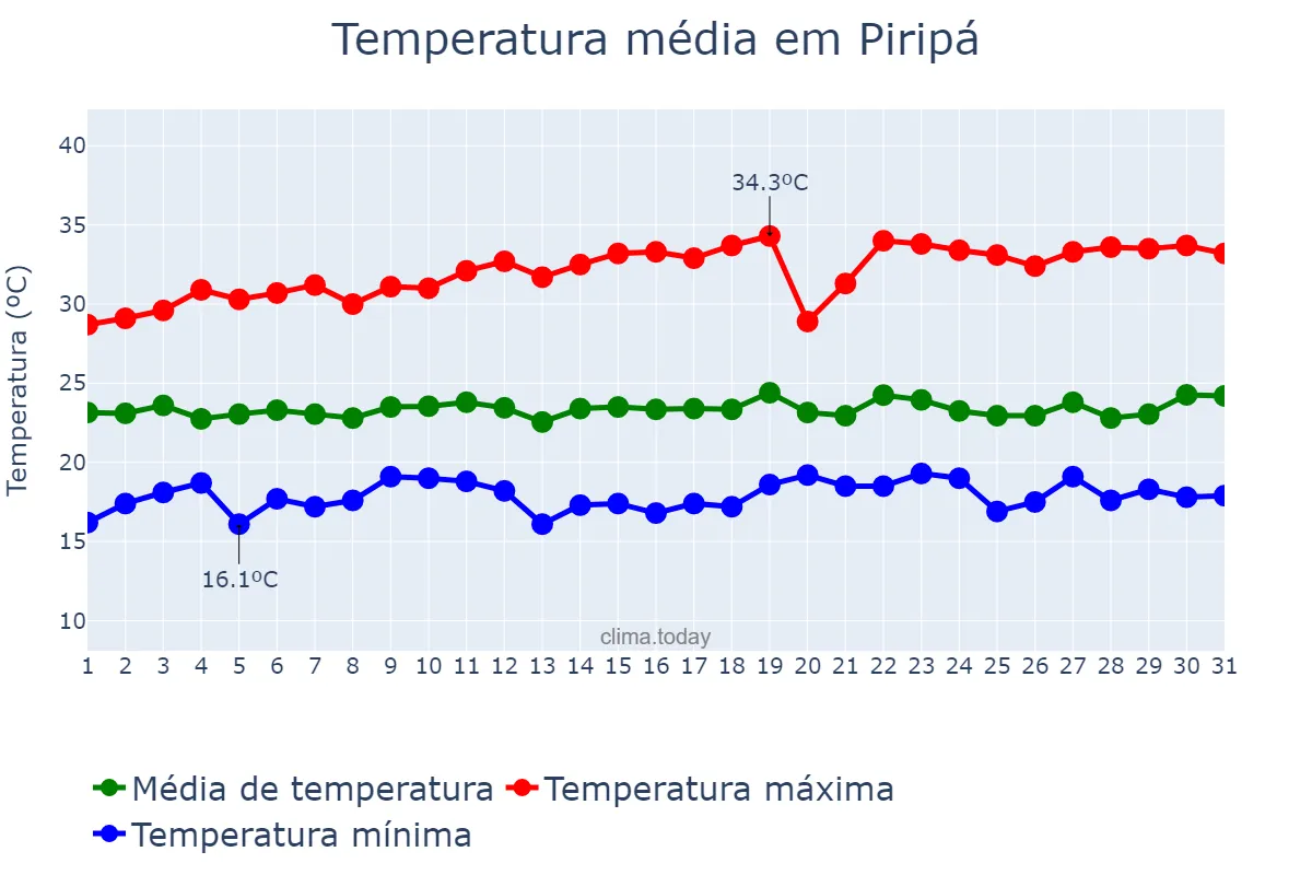 Temperatura em dezembro em Piripá, BA, BR