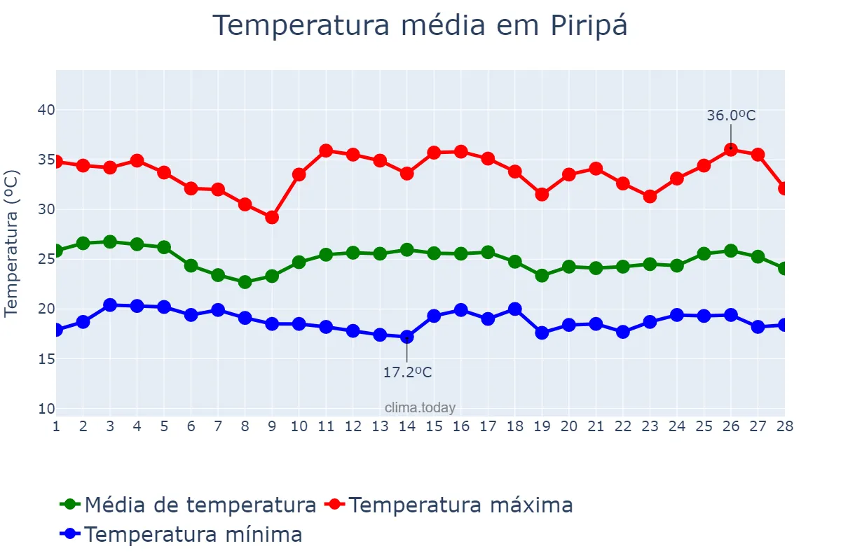 Temperatura em fevereiro em Piripá, BA, BR
