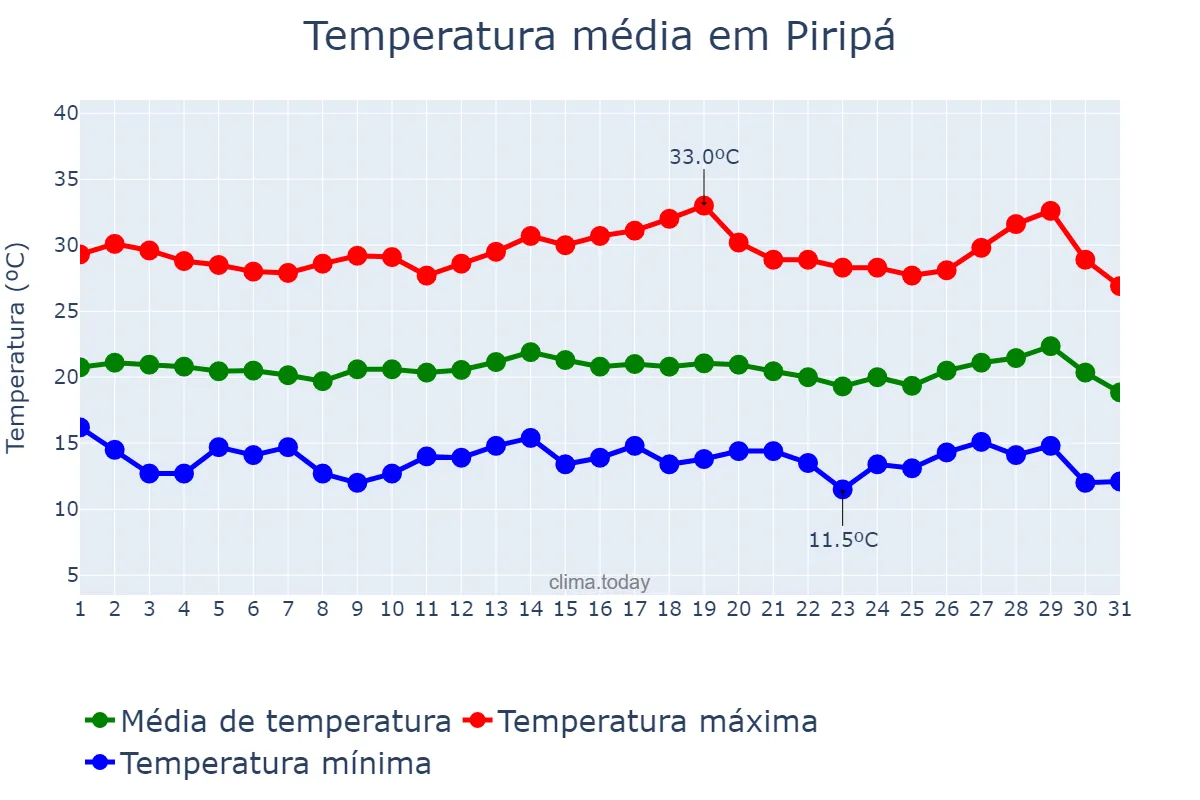 Temperatura em julho em Piripá, BA, BR