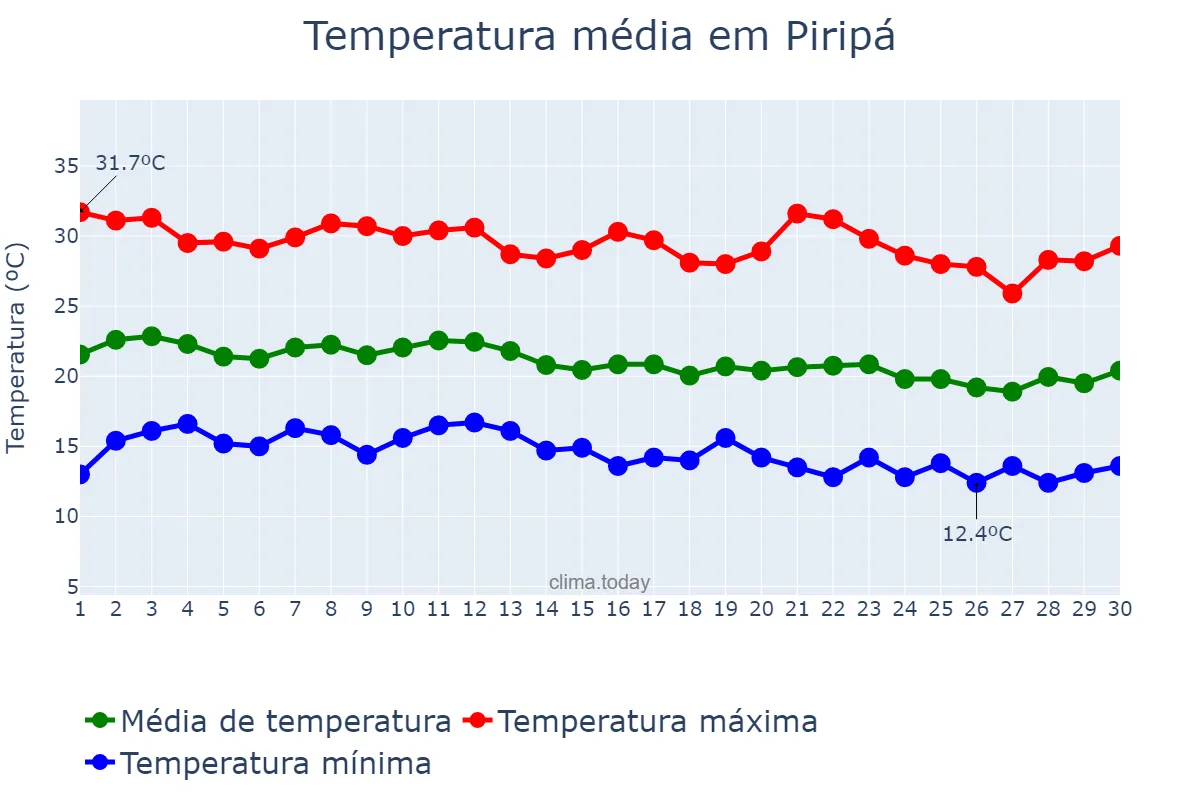 Temperatura em junho em Piripá, BA, BR