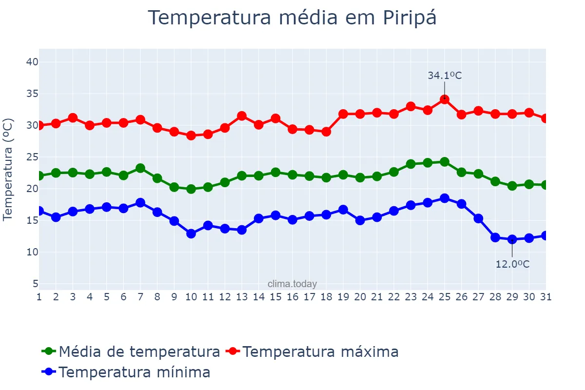 Temperatura em maio em Piripá, BA, BR