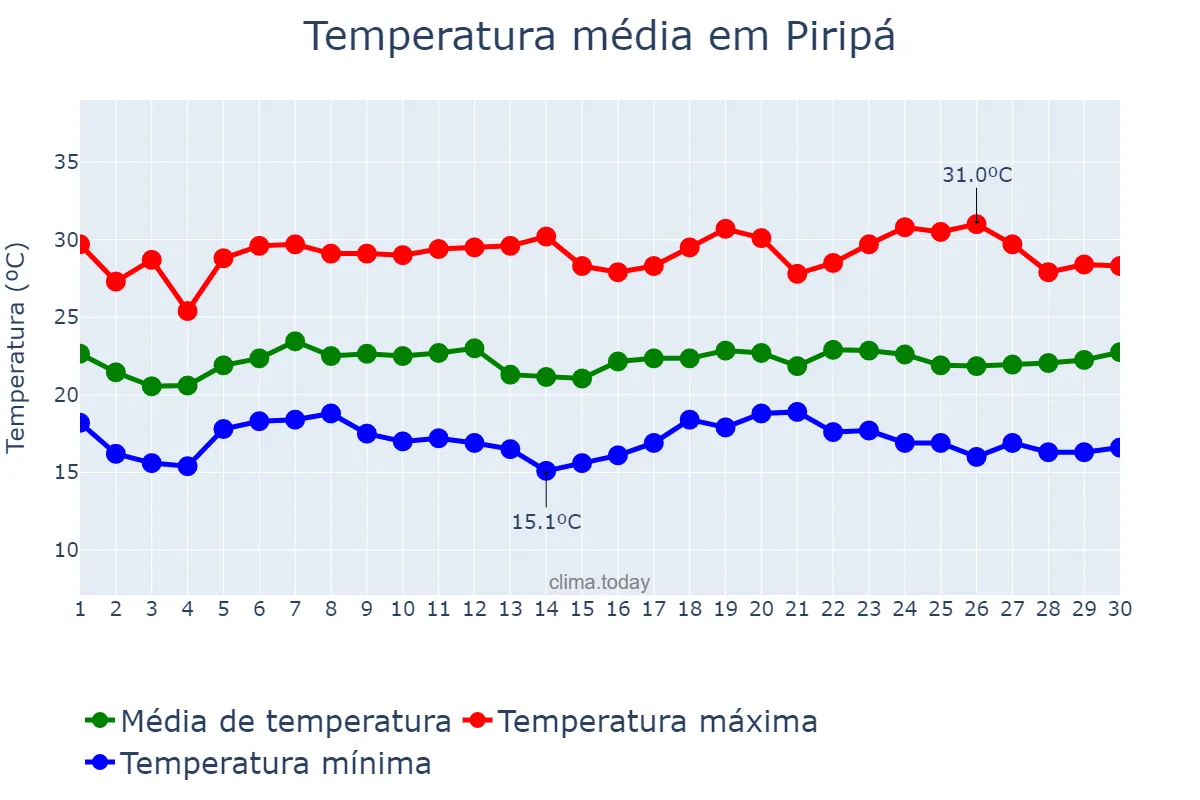 Temperatura em novembro em Piripá, BA, BR