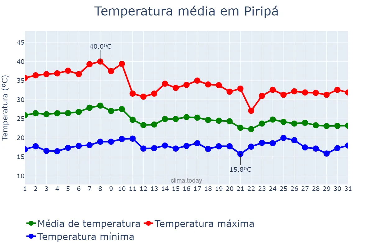 Temperatura em outubro em Piripá, BA, BR