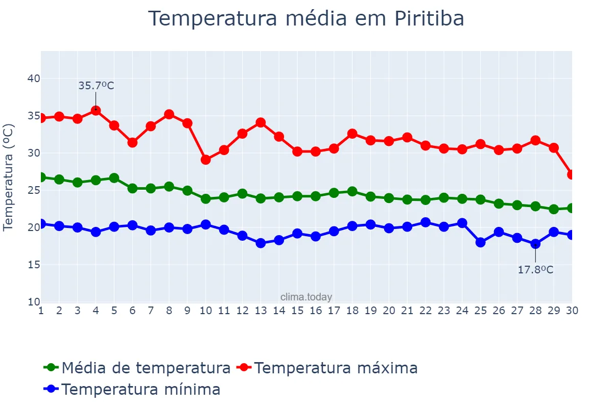 Temperatura em abril em Piritiba, BA, BR