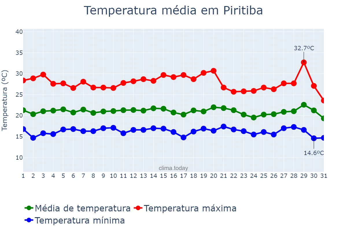 Temperatura em julho em Piritiba, BA, BR