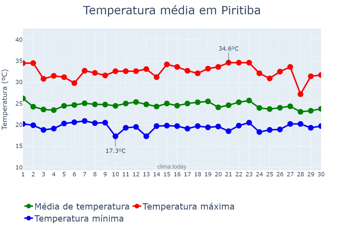 Temperatura em novembro em Piritiba, BA, BR