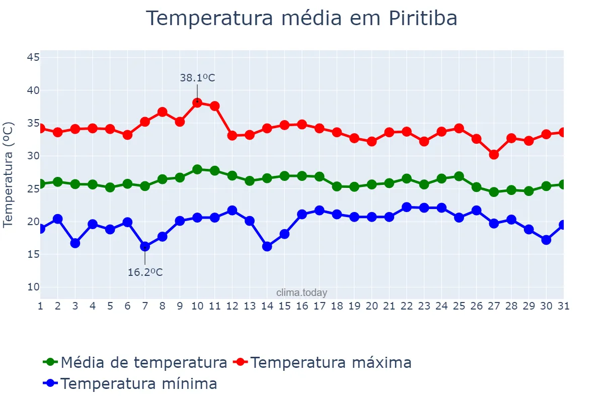 Temperatura em outubro em Piritiba, BA, BR