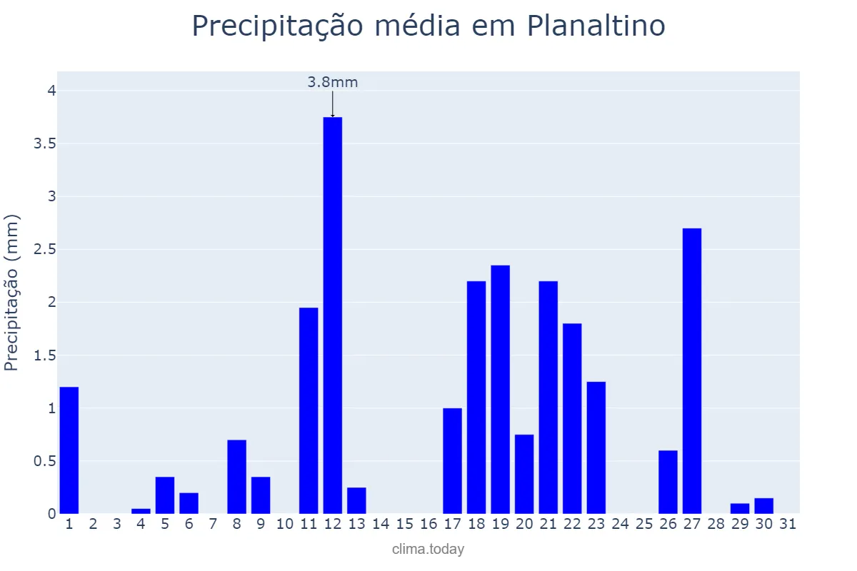 Precipitação em maio em Planaltino, BA, BR