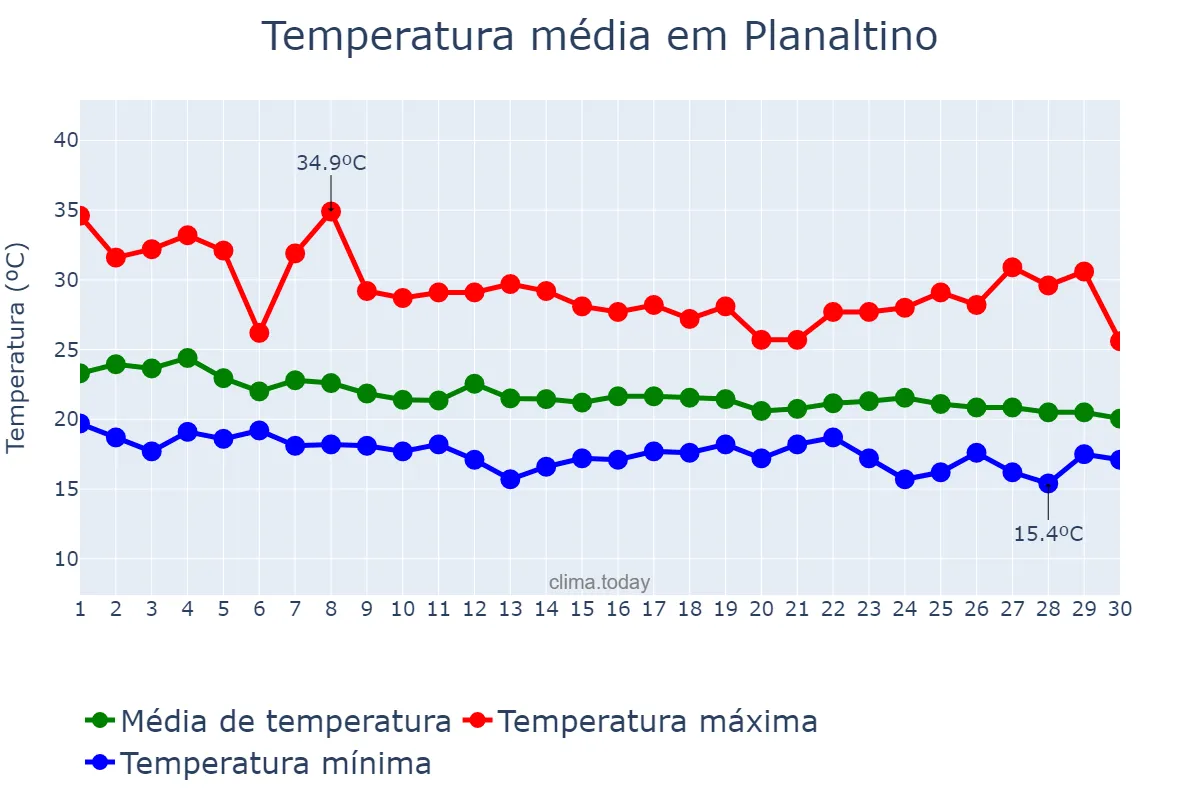Temperatura em abril em Planaltino, BA, BR