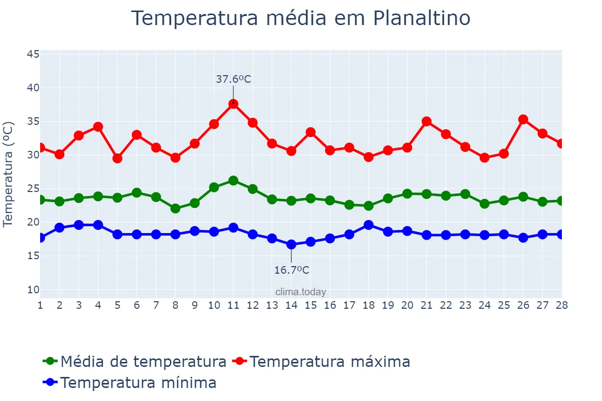 Temperatura em fevereiro em Planaltino, BA, BR