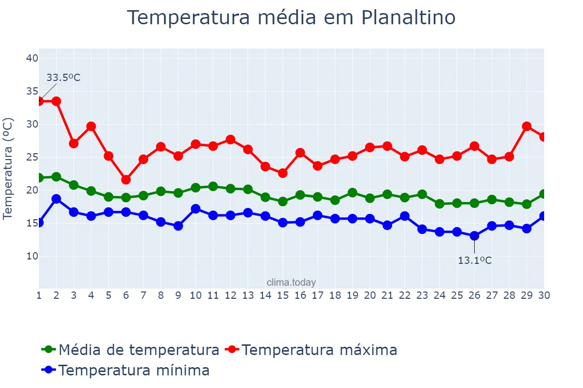 Temperatura em junho em Planaltino, BA, BR