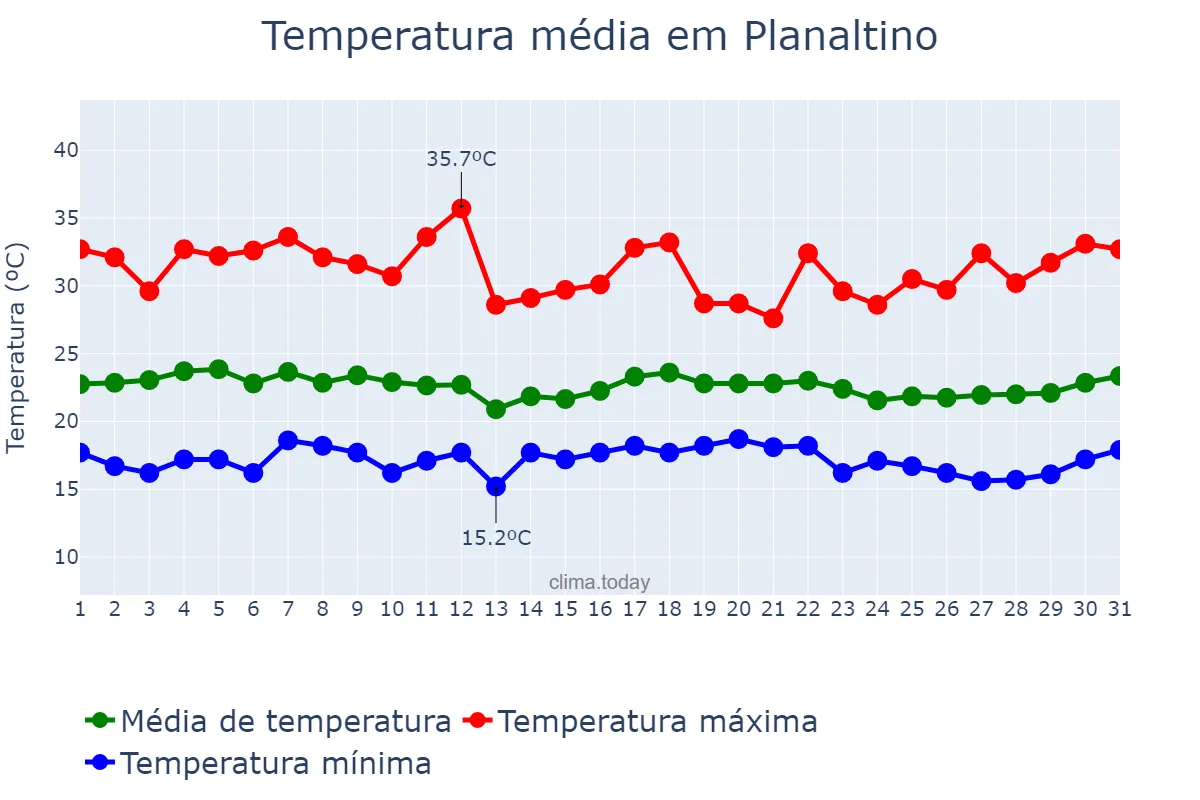 Temperatura em marco em Planaltino, BA, BR