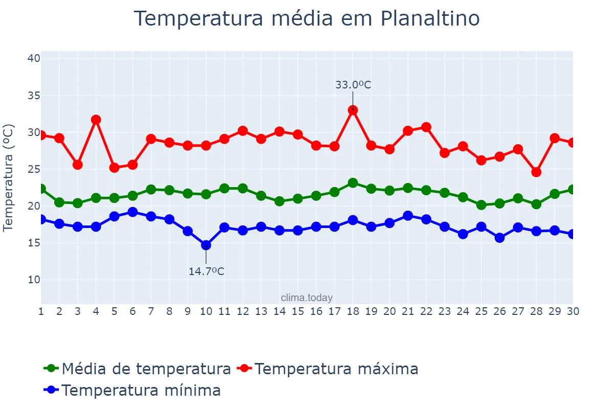 Temperatura em novembro em Planaltino, BA, BR