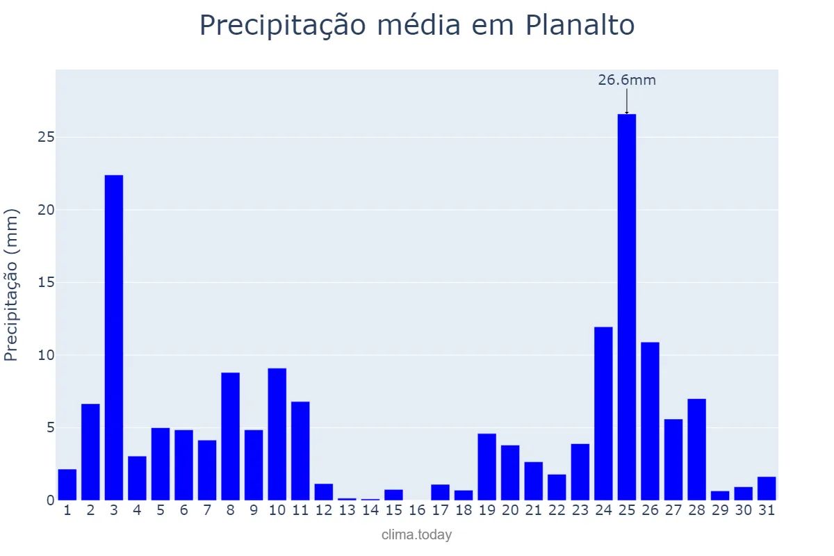 Precipitação em dezembro em Planalto, BA, BR