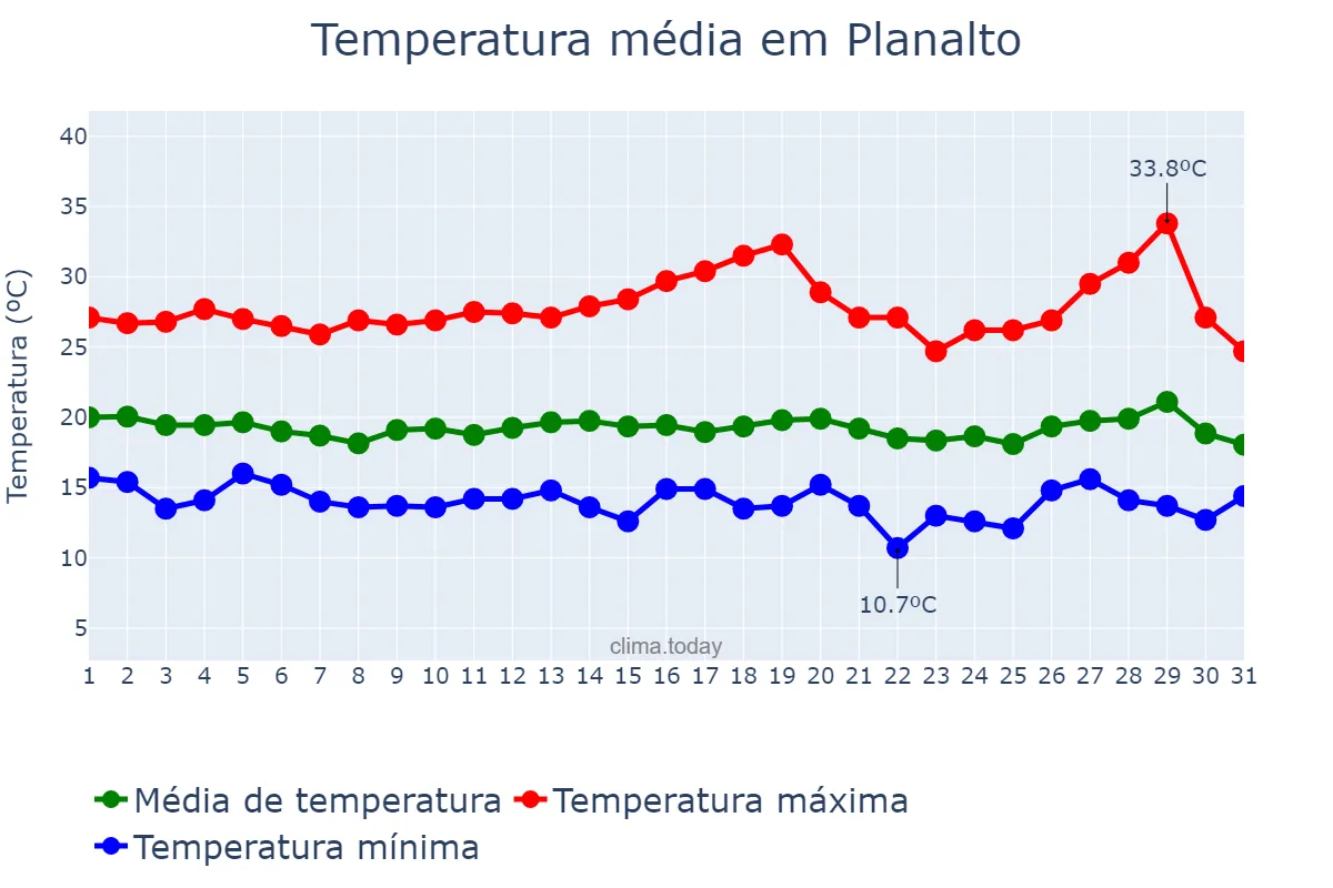 Temperatura em julho em Planalto, BA, BR