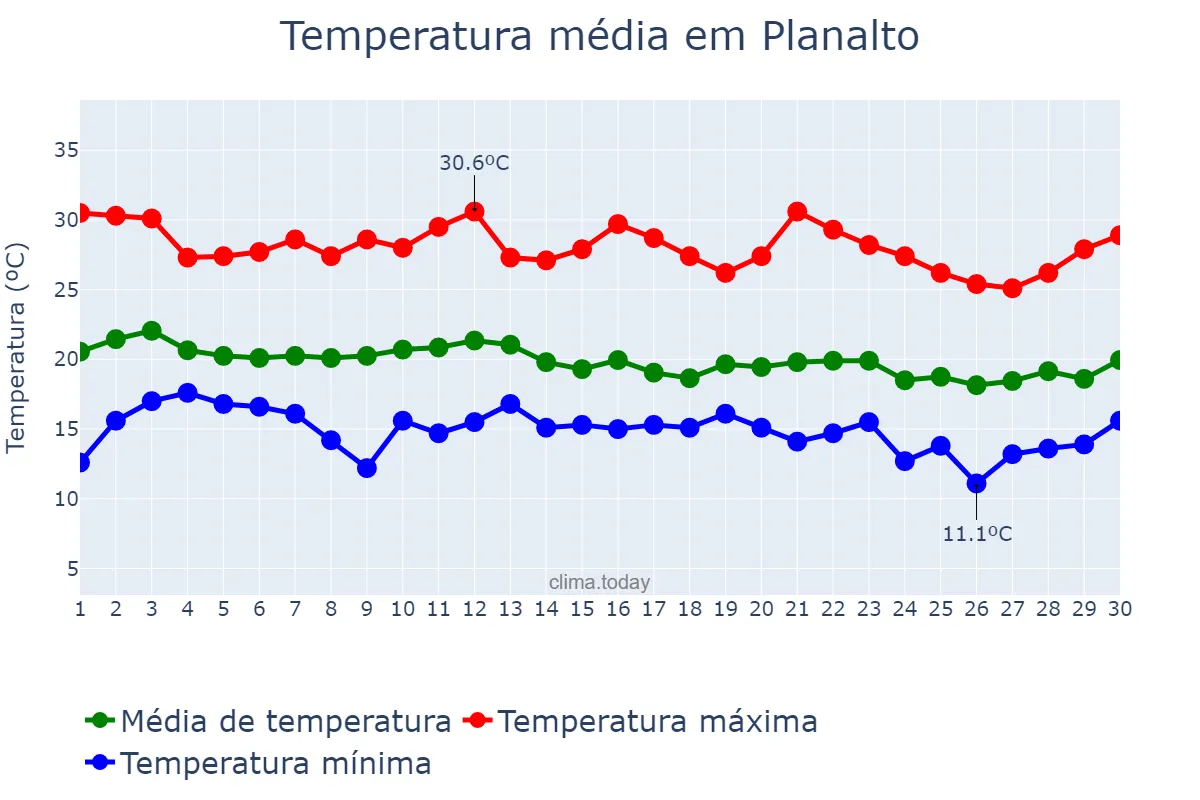 Temperatura em junho em Planalto, BA, BR