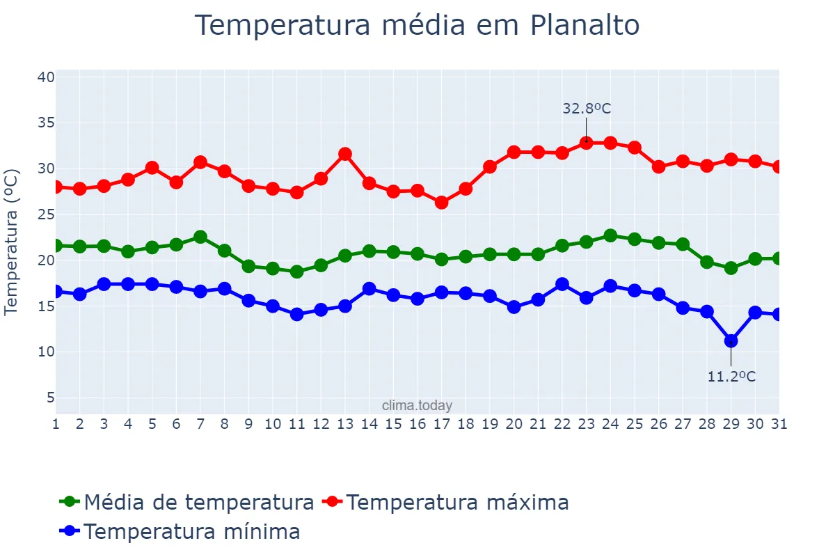 Temperatura em maio em Planalto, BA, BR