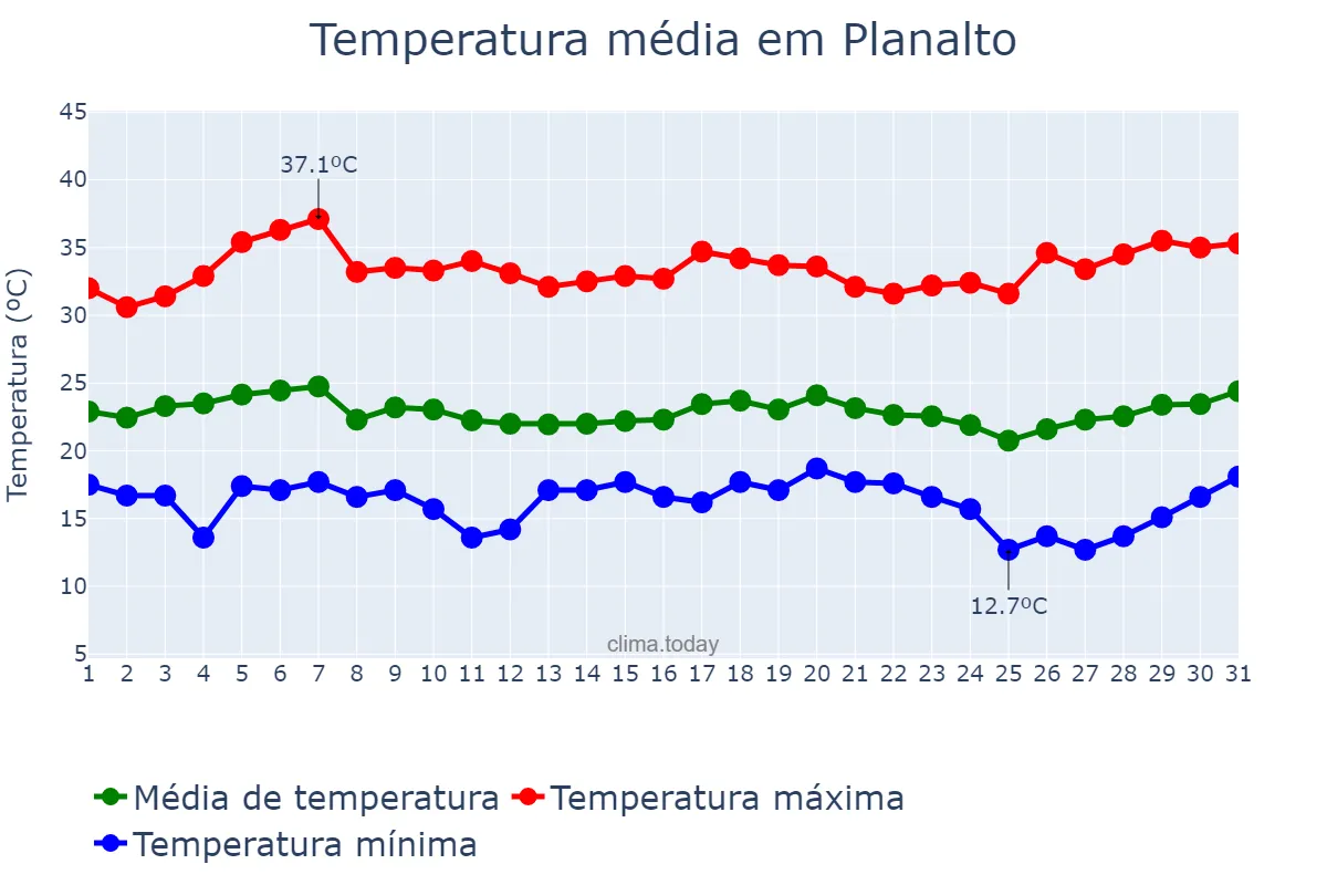 Temperatura em marco em Planalto, BA, BR