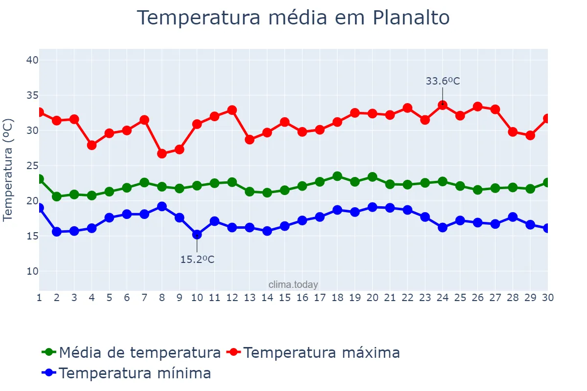 Temperatura em novembro em Planalto, BA, BR