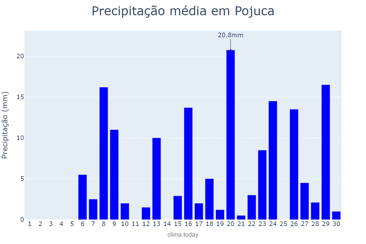 Precipitação em abril em Pojuca, BA, BR