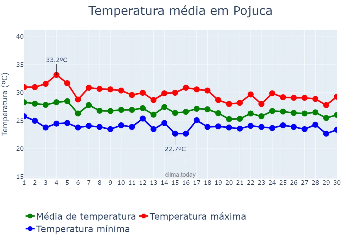 Temperatura em abril em Pojuca, BA, BR