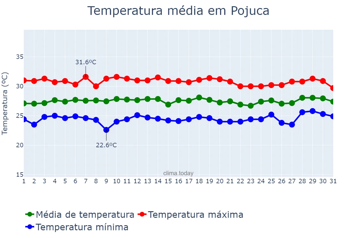 Temperatura em janeiro em Pojuca, BA, BR